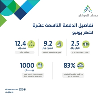 حساب المواطن يعلن تفاصيل الدفعة الـ19.. 2.5 مليار ريال لـ12.4 مليون مستفيد