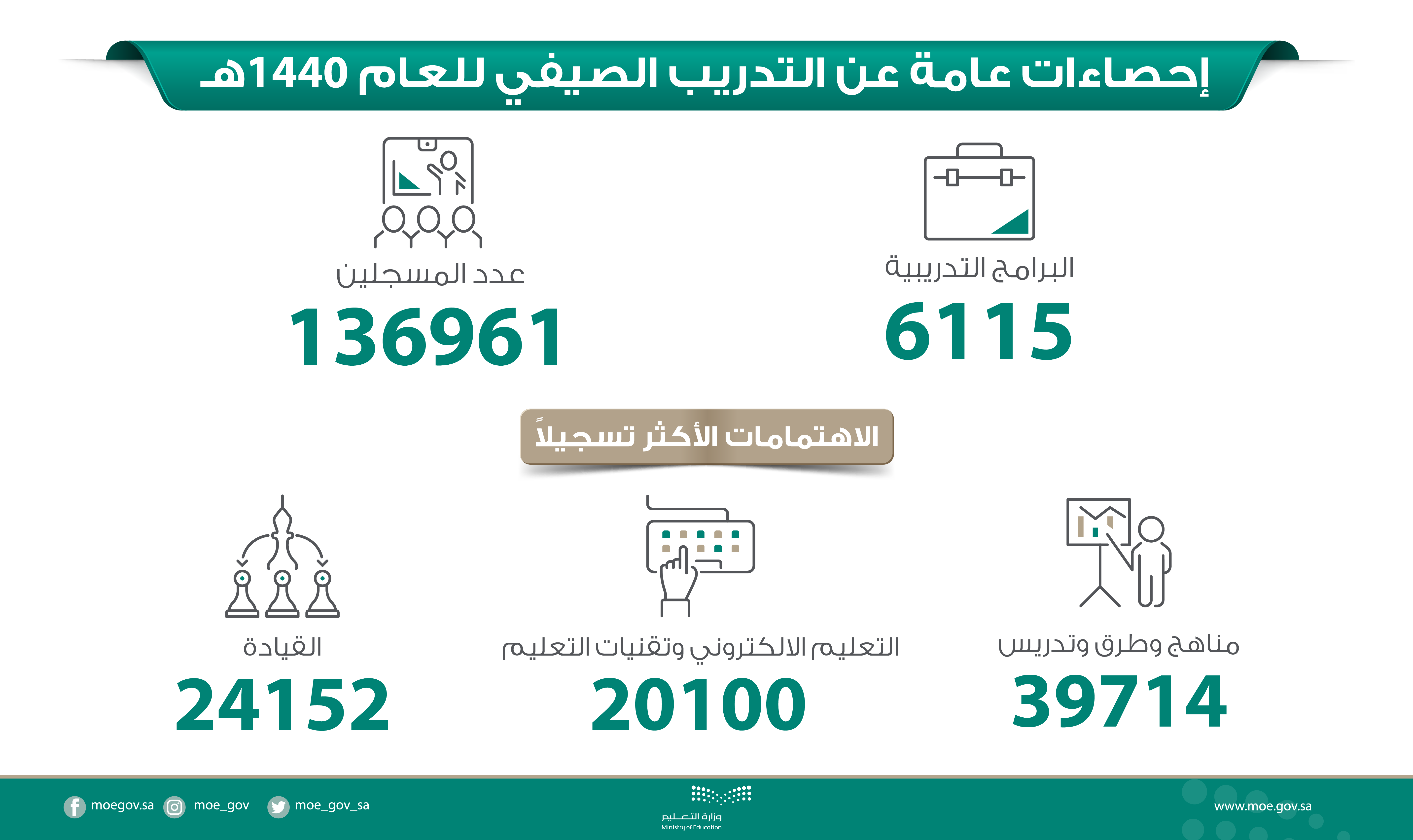 أكثر من 136 ألف معلم ومعلمة ينتظرهم 6 آلاف برنامج تدريب صيفي