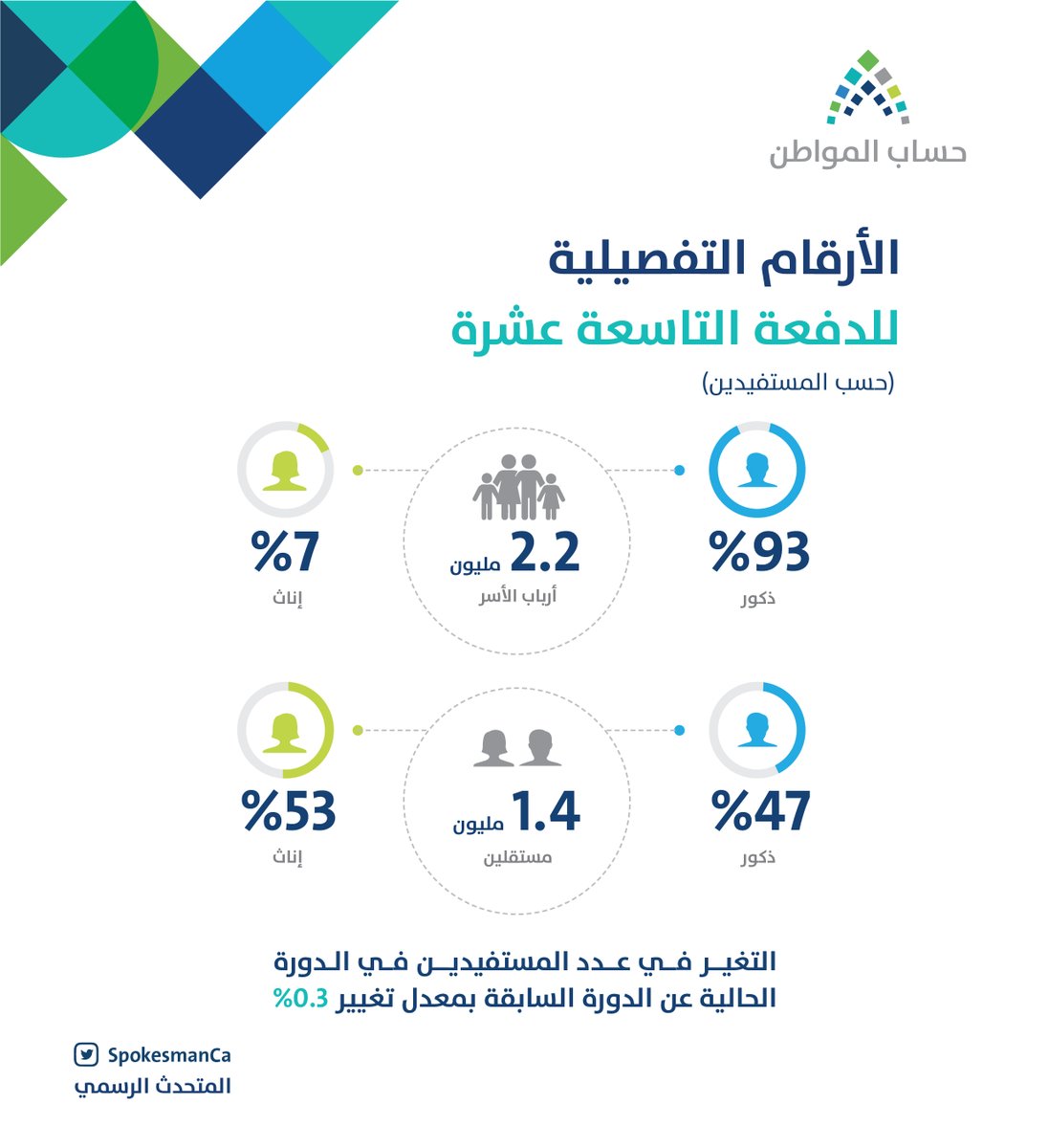 أكثر من 1.4 مليون مستفيد يحصلون على 2.5 مليار ضمن الدفعة 19 في حساب المواطن