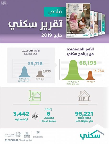 أكثر من 68 ألف أسرة تستفيد من سكني و100 ألف وحدة قريبًا