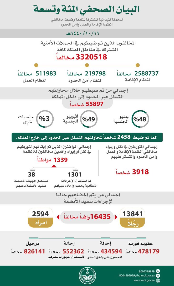 ضبط أكثر من ثلاثة ملايين و320 ألف مخالف في المملكة - المواطن