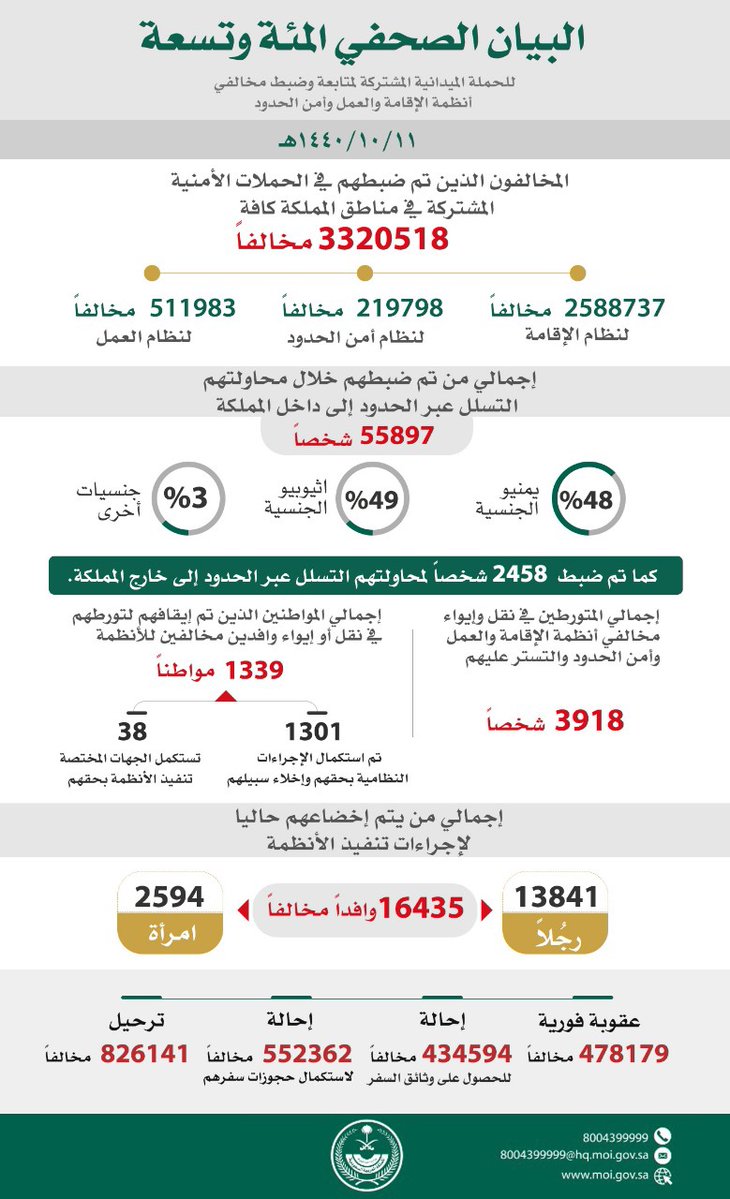 ضبط أكثر من ثلاثة ملايين و320 ألف مخالف في المملكة