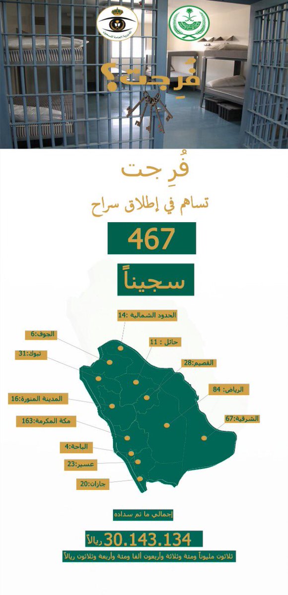 فرجت تساهم في إطلاق سراح 467 سجينًا بأكثر من 30 مليون ريال