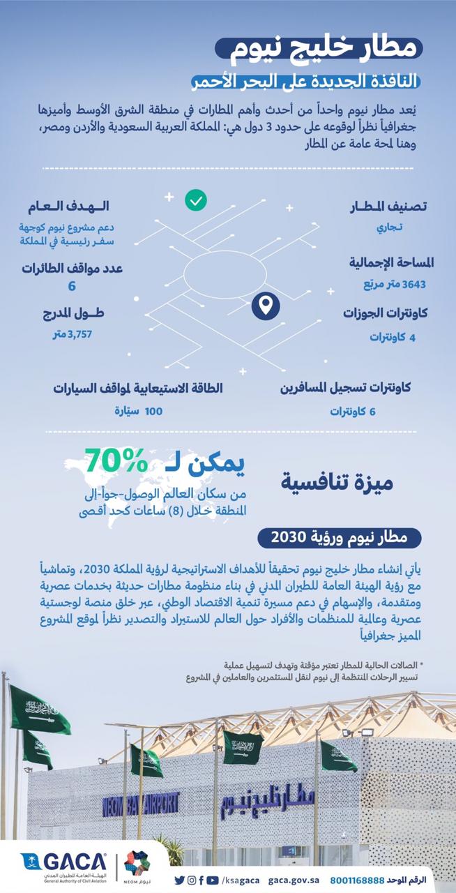 70 % من سكان العالم يمكنهم الوصول إلى مطار نيوم خلال 8 ساعات