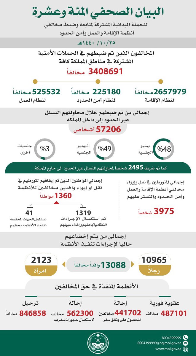 عدد مخالفي الأنظمة يقترب من كسر حاجز الـ3 مليون ونصف