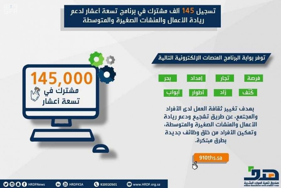 تسجيل 145 ألف مشترك في برنامج تسعة أعشار لدعم ريادة الأعمال والمنشآت الصغيرة والمتوسطة