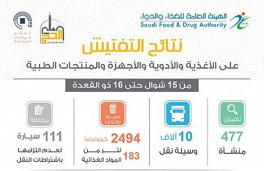 الغذاء والدواء تفسح 9292 صنفًا غذائيًا ودوائيًا وطبيًا للحجاج