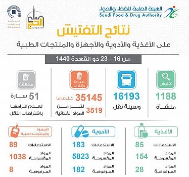 مصادرة وإتلاف 35 طناً من المواد الغذائية قبل بدء موسم الحج