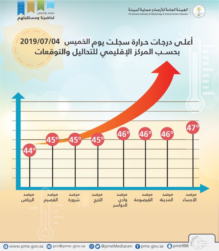 الحراره الرياض في درجة كم كم درجة