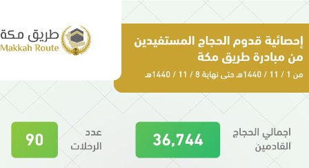 إحصائية بمستفيدي مبادرة طريق مكة