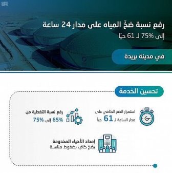 رفع الضخ المستمر للمياه لـ 61 حيًا في بريدة