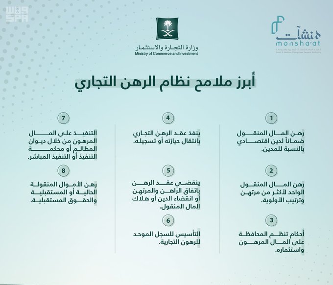 سجل الرهون يضمن 492 مليون ريال