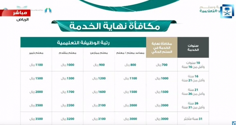 نهاية الخدمة مستحقات طريقة حساب