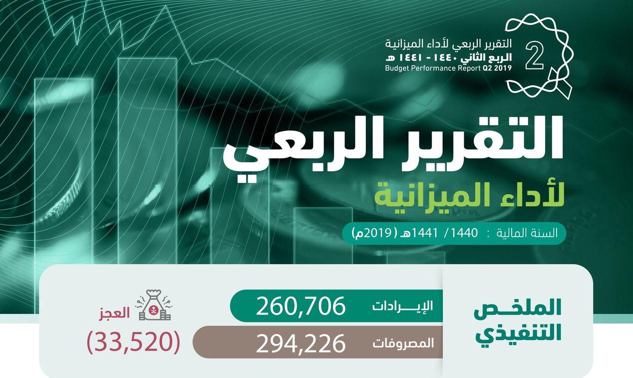 المالية تبشر بالخير : ارتفاع الإيرادات غير النفطية 14.4 %