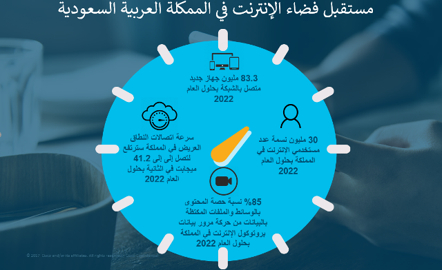 سيسكو تتوقع ارتفاع عدد مستخدمي الإنترنت في المملكة لـ30 مليون نسمة