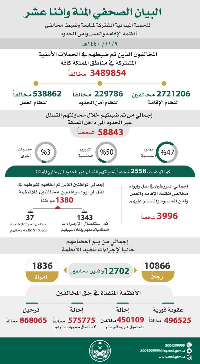 ضبط قرابة 3 مليون ونصف مخالف