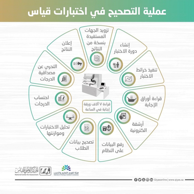 نتائج اختبار القدرة المعرفية