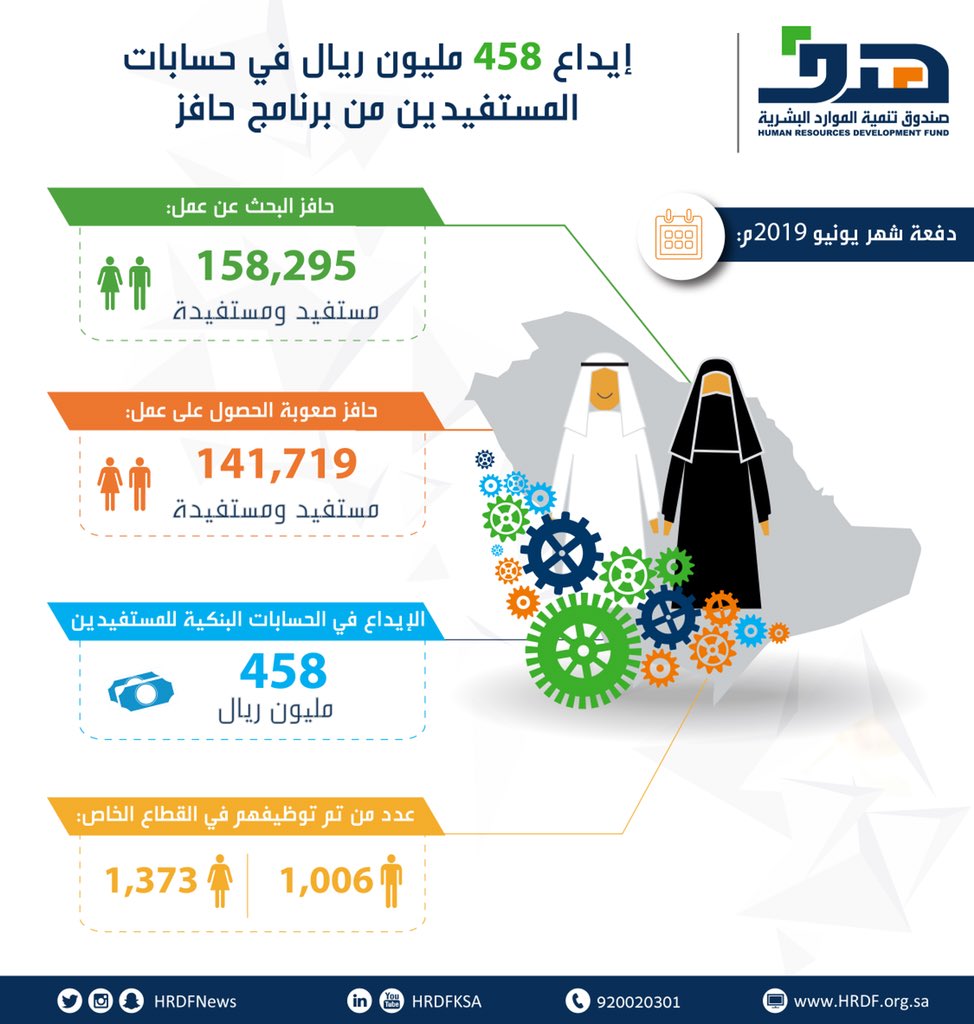 هدف يودع 458 مليون ريال في حسابات المستفيدين من حافز