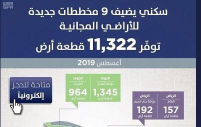 سكني يضيف 9 مخططات توفر أكثر من 11 ألف قطعة أرض مجانية