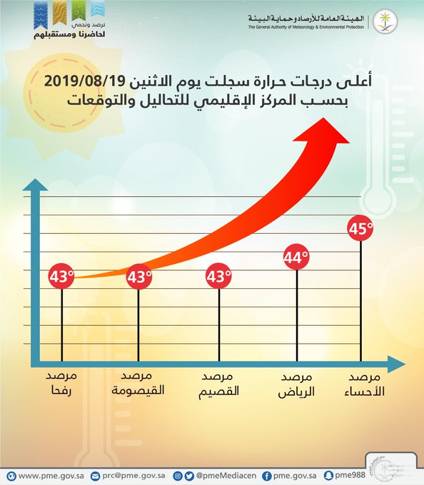 تعرف على أعلى درجات الحرارة اليوم