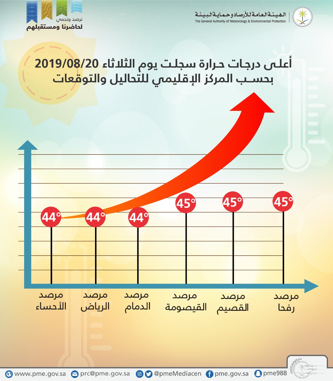 أعلى درجات الحرارة المسجلة اليوم