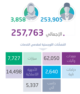 الإحصاء: 200 خدمة يقدمها 257 ألف موظف لضيوف الرحمن