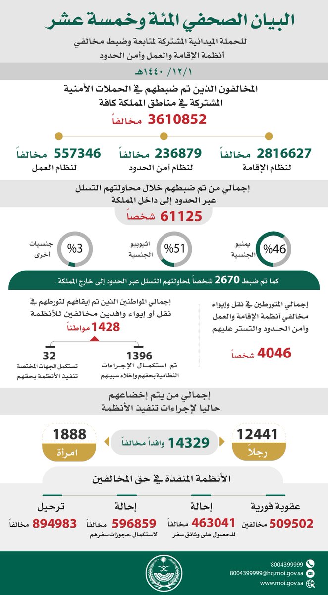 ضبط أكثر من 3 ملايين و600 ألف مخالف للأنظمة