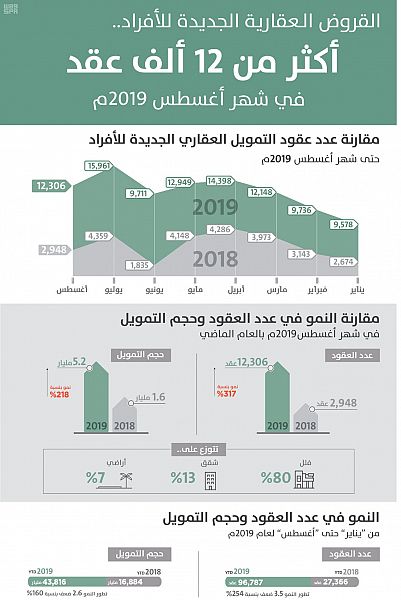 التمويل العقاري مؤسسة النقد