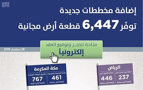 سكني يتيح 6500 قطعة أرض مجانية في 6 مخططات جديدة