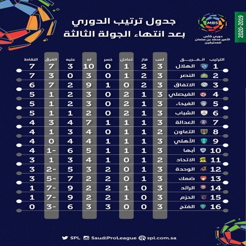 ترتيب دوري الأمير محمد بن سلمان