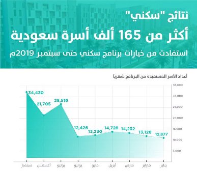 أكثر من 165 ألف أسرة سعودية استفادت من خيارات سكني