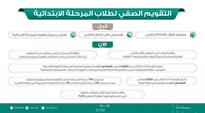 سبقت 7 إجراءات قرار إعادة الامتحانات التحريرية.  جريدة المواطن الإلكترونية