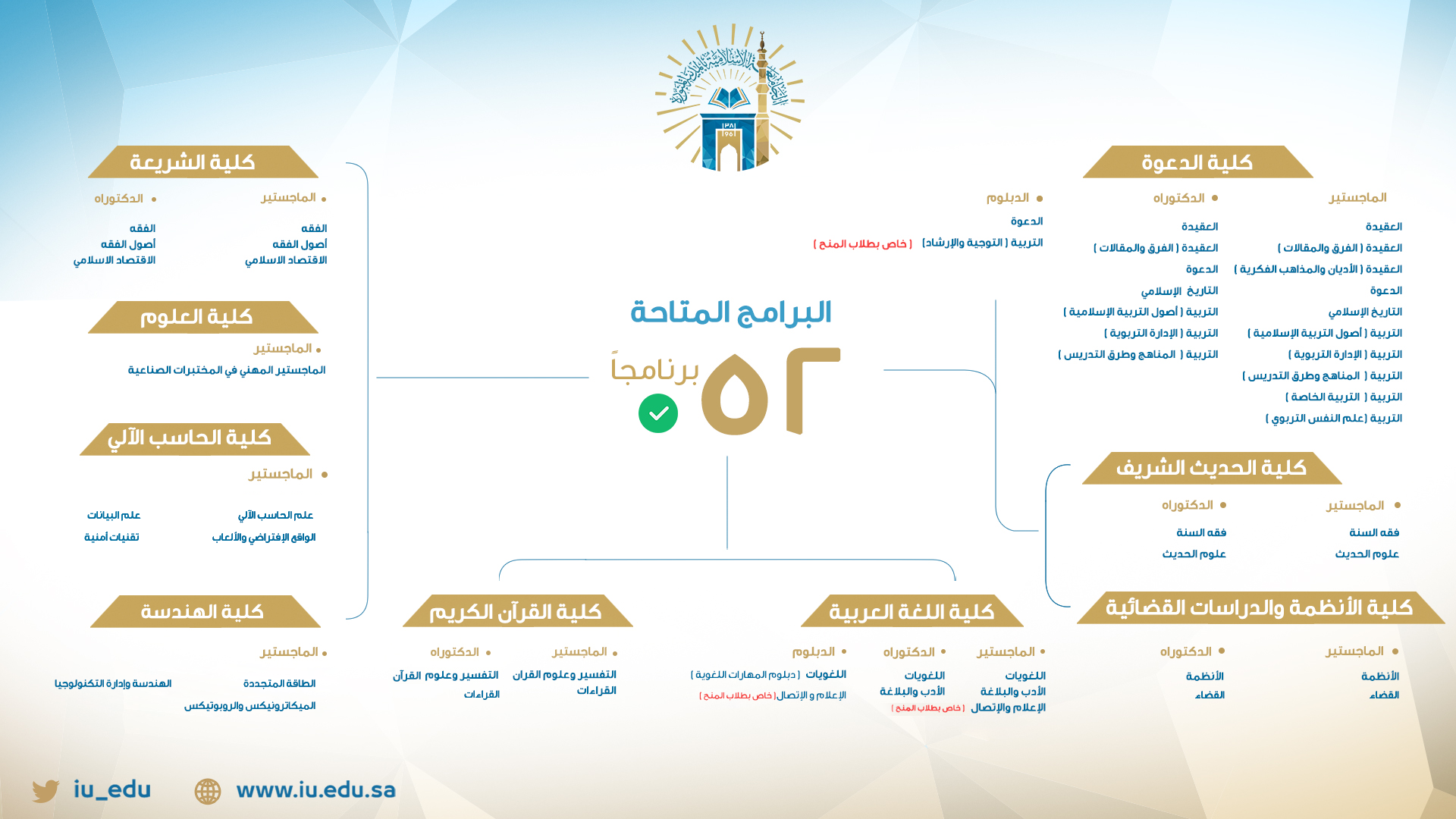 فتح باب القبول في 52 برنامجًا للدراسات العليا بالجامعة الإسلامية