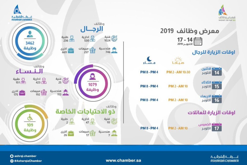 19 ألف باحث عن عمل يقصدون معرض وظائف الشرقية