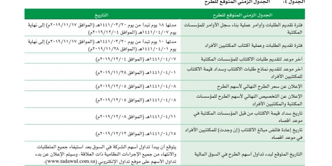 بداية اكتتاب أرامكو والتخصيص وسعر الطرح النهائي ورد الفائض صحيفة