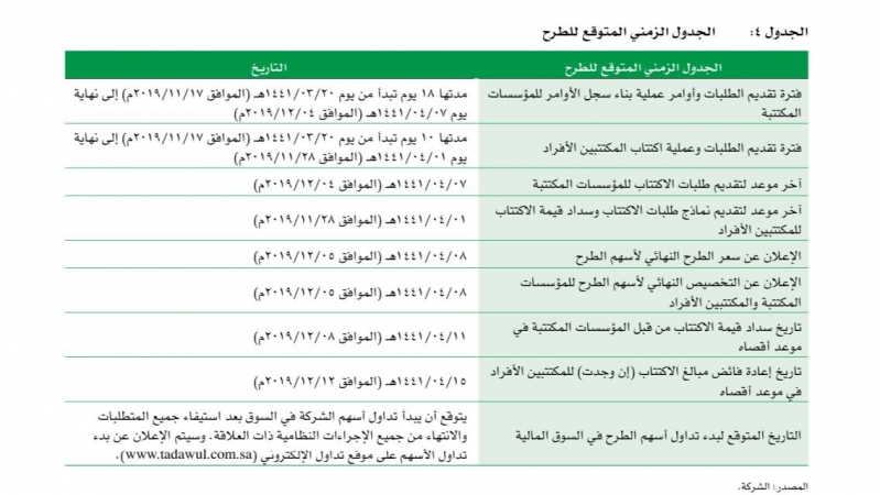 ارامكو سعر الاسهم معلومات السهم