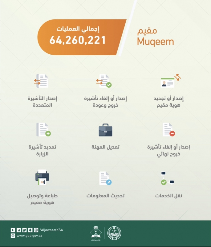 الجوازات تنجز أكثر من 64 مليون عملية عبر بوابة مقيم ...