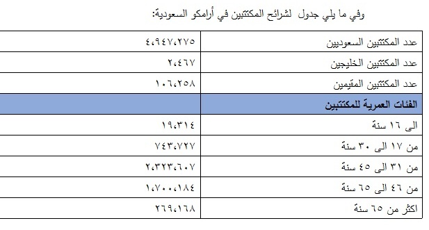 الشباب يستحوذون على معظم أسهم أرامكو في اكتتاب الأفراد صحيفة