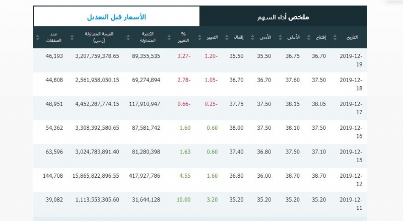 3 أسباب وراء تراجع سهم أرامكو والتفاؤل سيد الموقف صحيفة المواطن