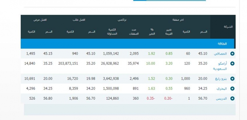 توقعات سعر تداول أرامكو تصل حدها الأقصى صحافة نت لبنان