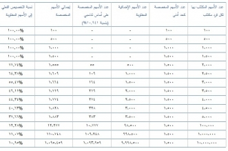 تخصيص ارامكو صحيفة المواطن الإلكترونية