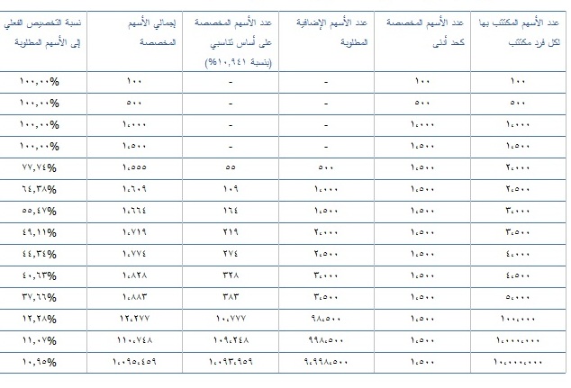 جدول يوضح طريقة تخصيص أسهم أرامكو ورد الفائض ابتداء من الغد