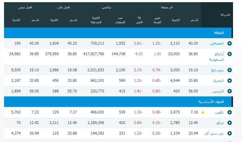 صحافة نت عاجل سهم أرامكو الأكثر تداولا ونشاط ا في اليوم الثاني