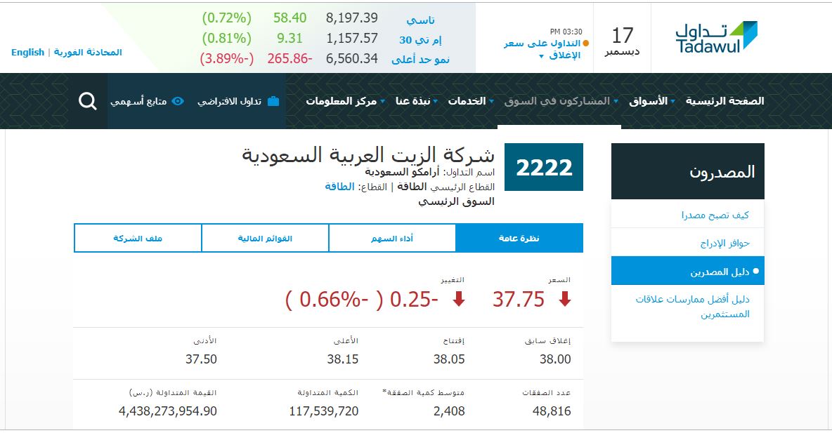 السوق السعودي يغلق مرتفعًا.. وسهم أرامكو يقف عند 37.75 ريال