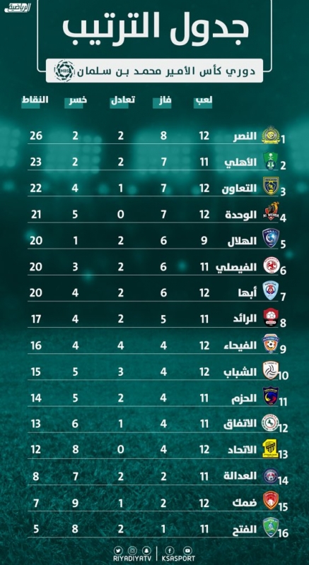 جدول ترتيب الدوري السعودي بعد نهاية مباريات الخميس | صحيفة ...