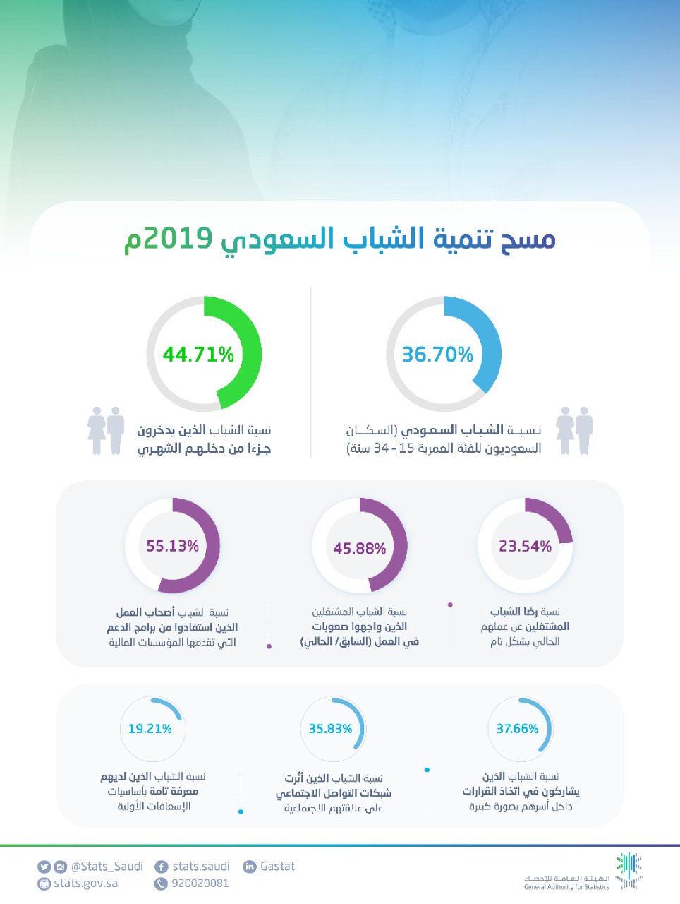 الإحصاء : 98,43 % من الشباب السعودي يستخدمون مواقع التواصل
