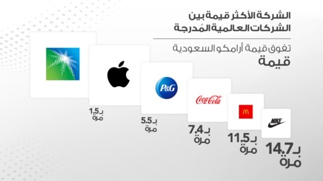 أرامكو تنهي زعامة أبل كأعلى قيمة سوقية