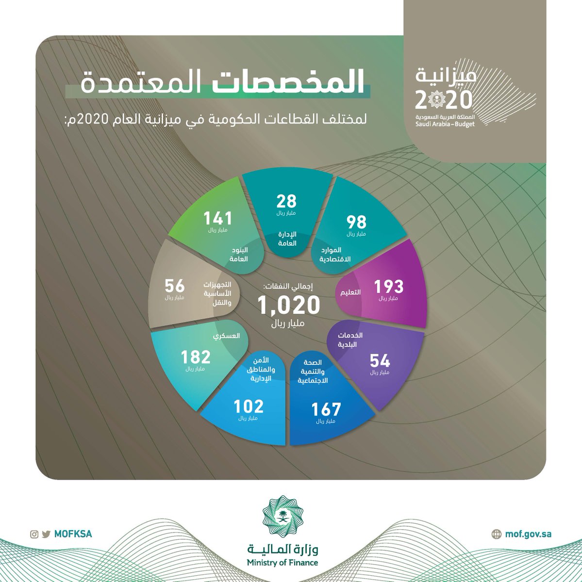 مخصصات القطاعات في ميزانية 2020 .. 193 مليار ريال للتعليم