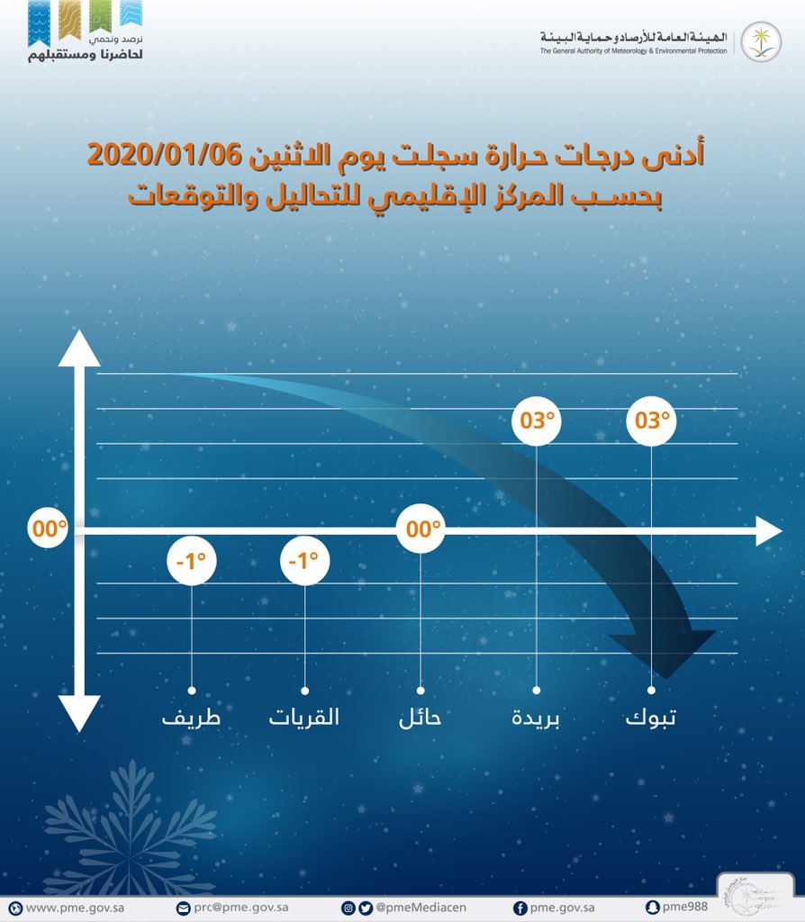 درجة الحرارة تحت الصفر .. آخر مستجدات حالة الطقس