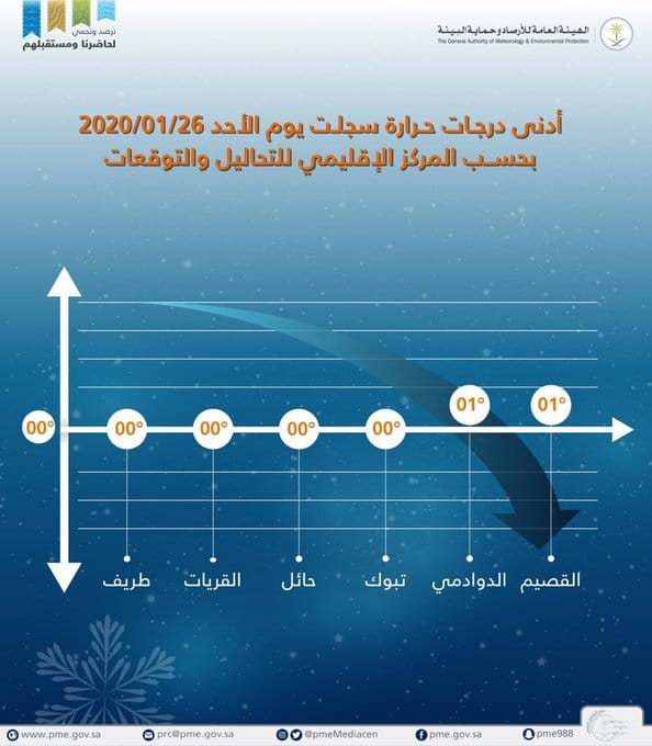 درجة الحرارة اليوم